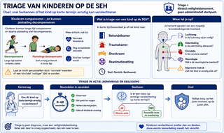 Triage van kinderen op de SEH